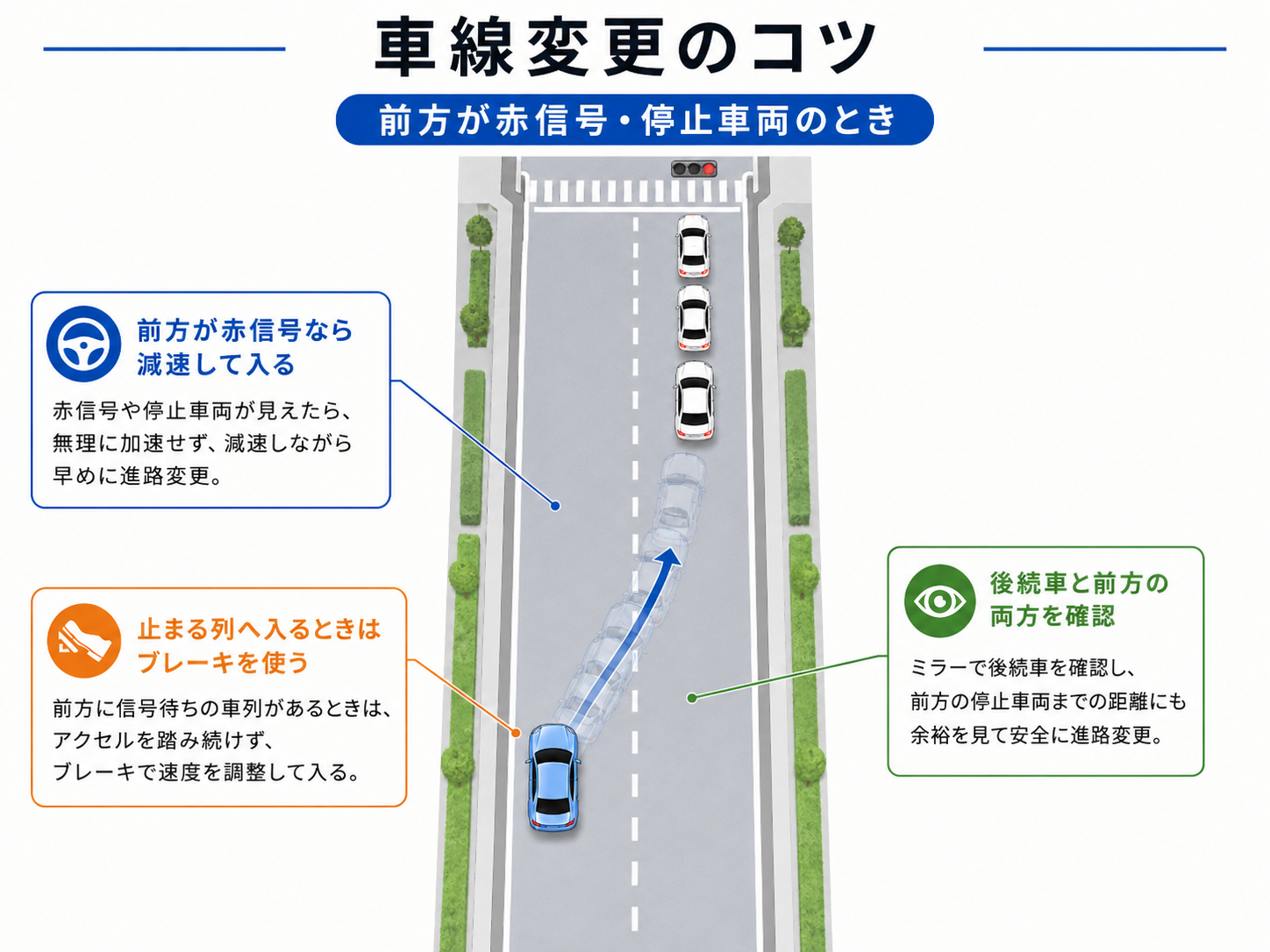 流れのある道路でアクセルを抜きすぎず速度を維持しながら車線変更するイメージ