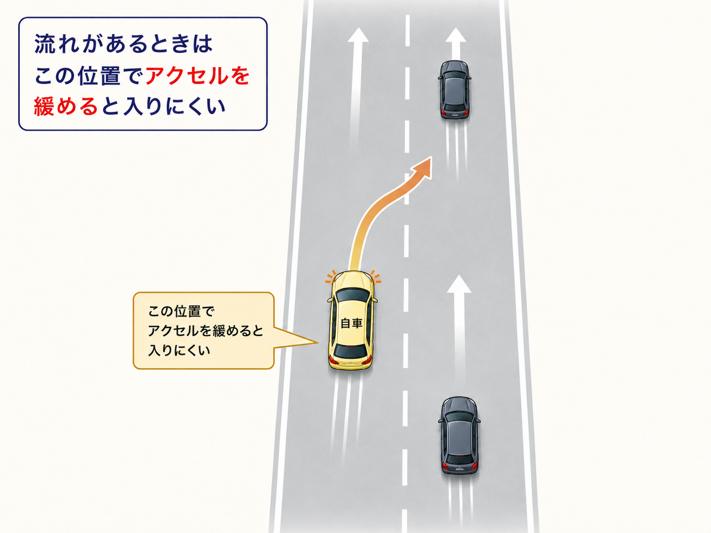 アクセルを緩めすぎたり流れを無視して入ろうとした場合の車線変更の例